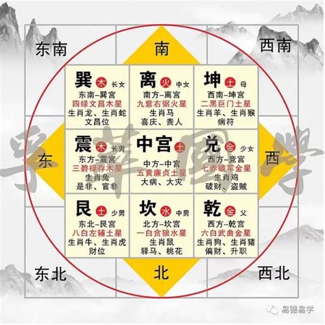 离宅九宫|风水实用学（4）